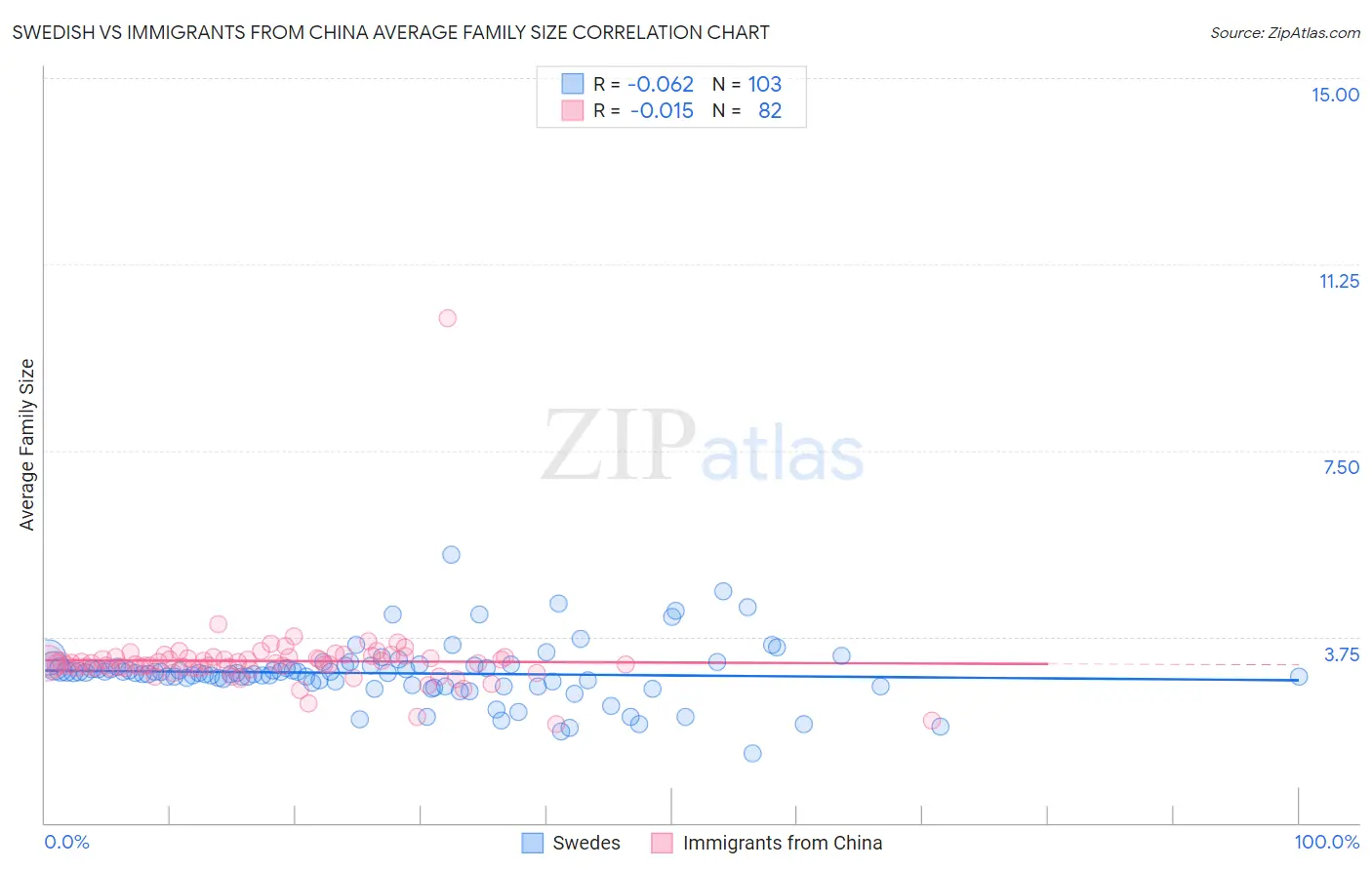 Swedish vs Immigrants from China Average Family Size