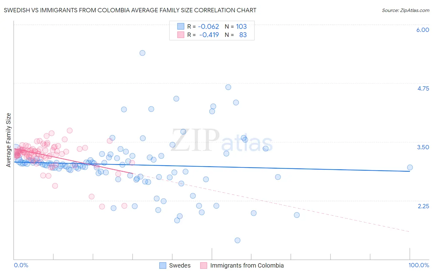 Swedish vs Immigrants from Colombia Average Family Size