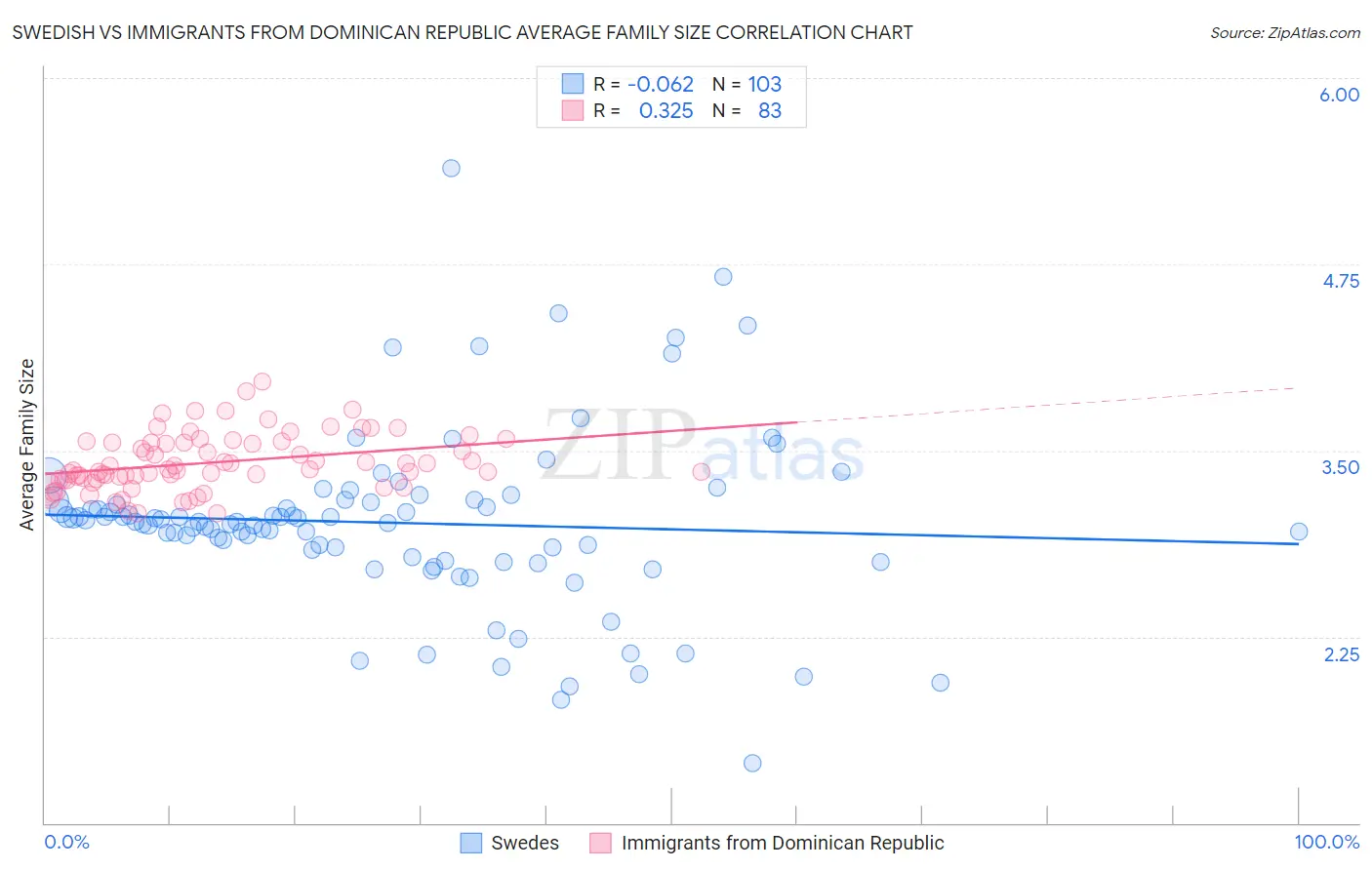 Swedish vs Immigrants from Dominican Republic Average Family Size