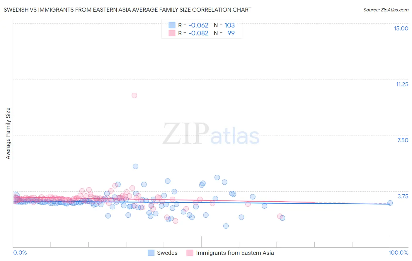 Swedish vs Immigrants from Eastern Asia Average Family Size