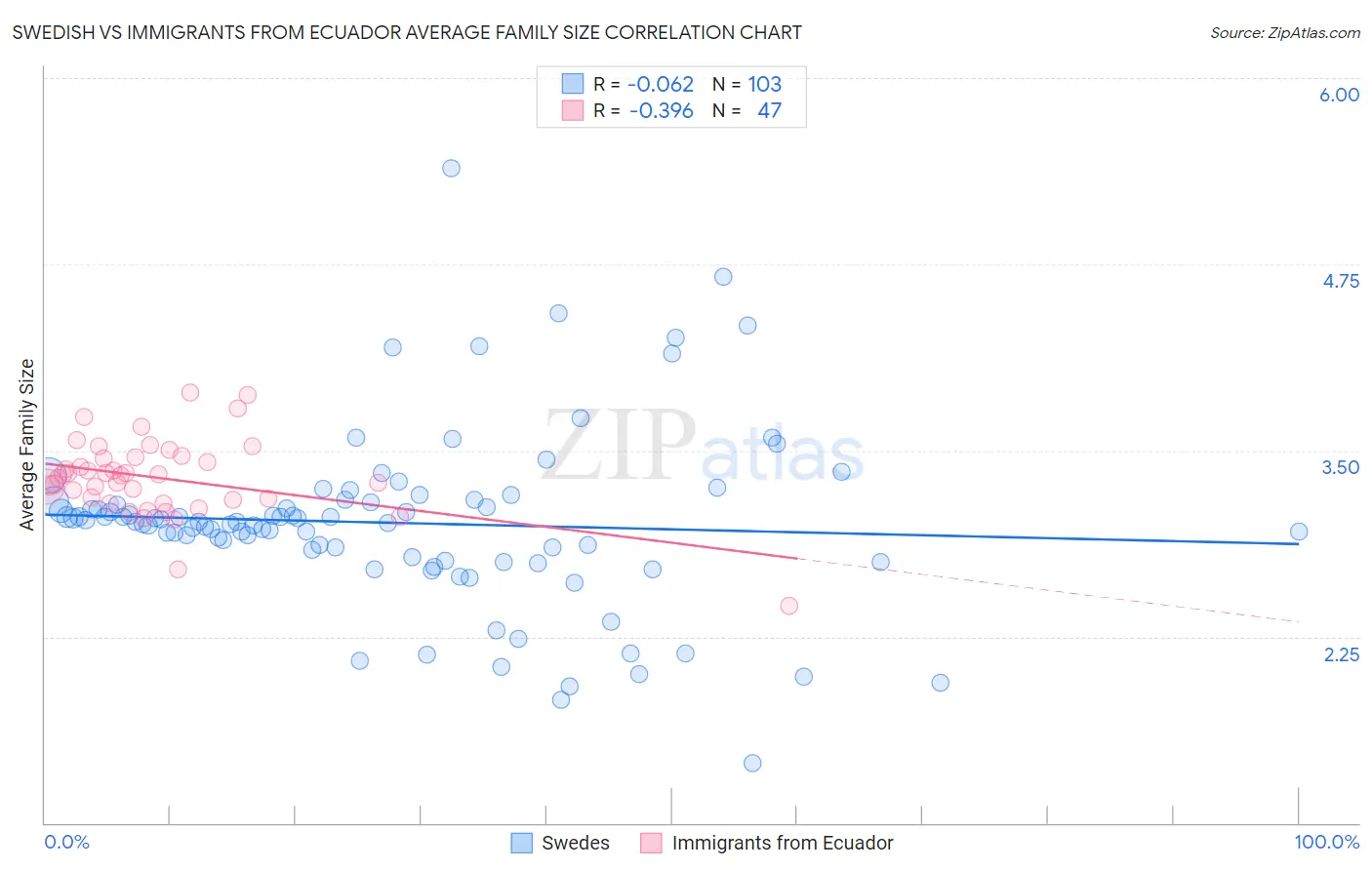 Swedish vs Immigrants from Ecuador Average Family Size
