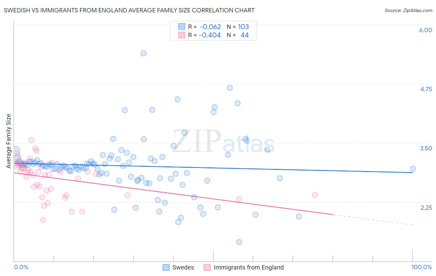 Swedish vs Immigrants from England Average Family Size