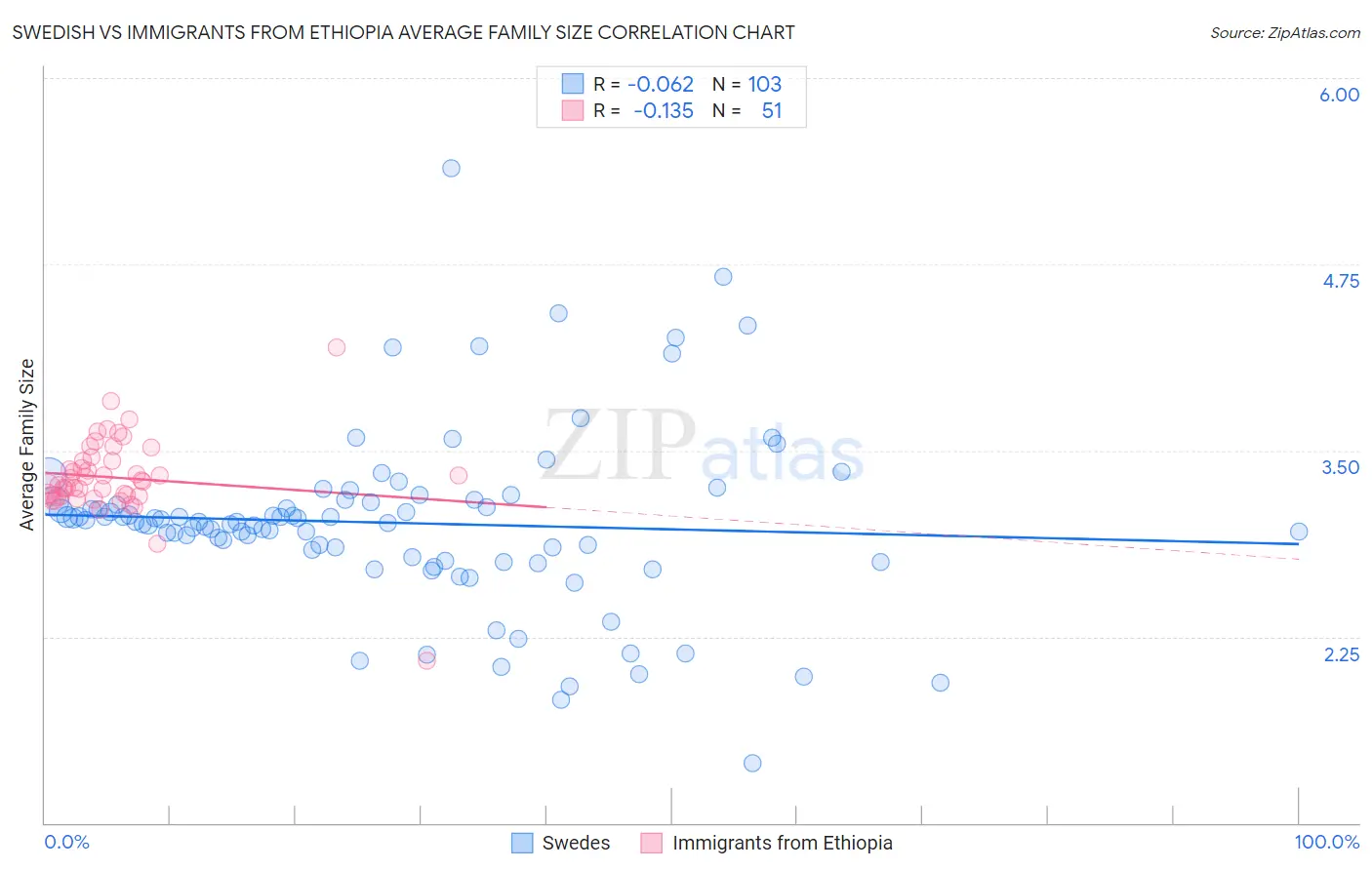 Swedish vs Immigrants from Ethiopia Average Family Size