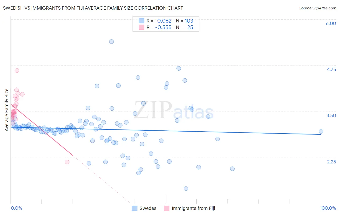 Swedish vs Immigrants from Fiji Average Family Size