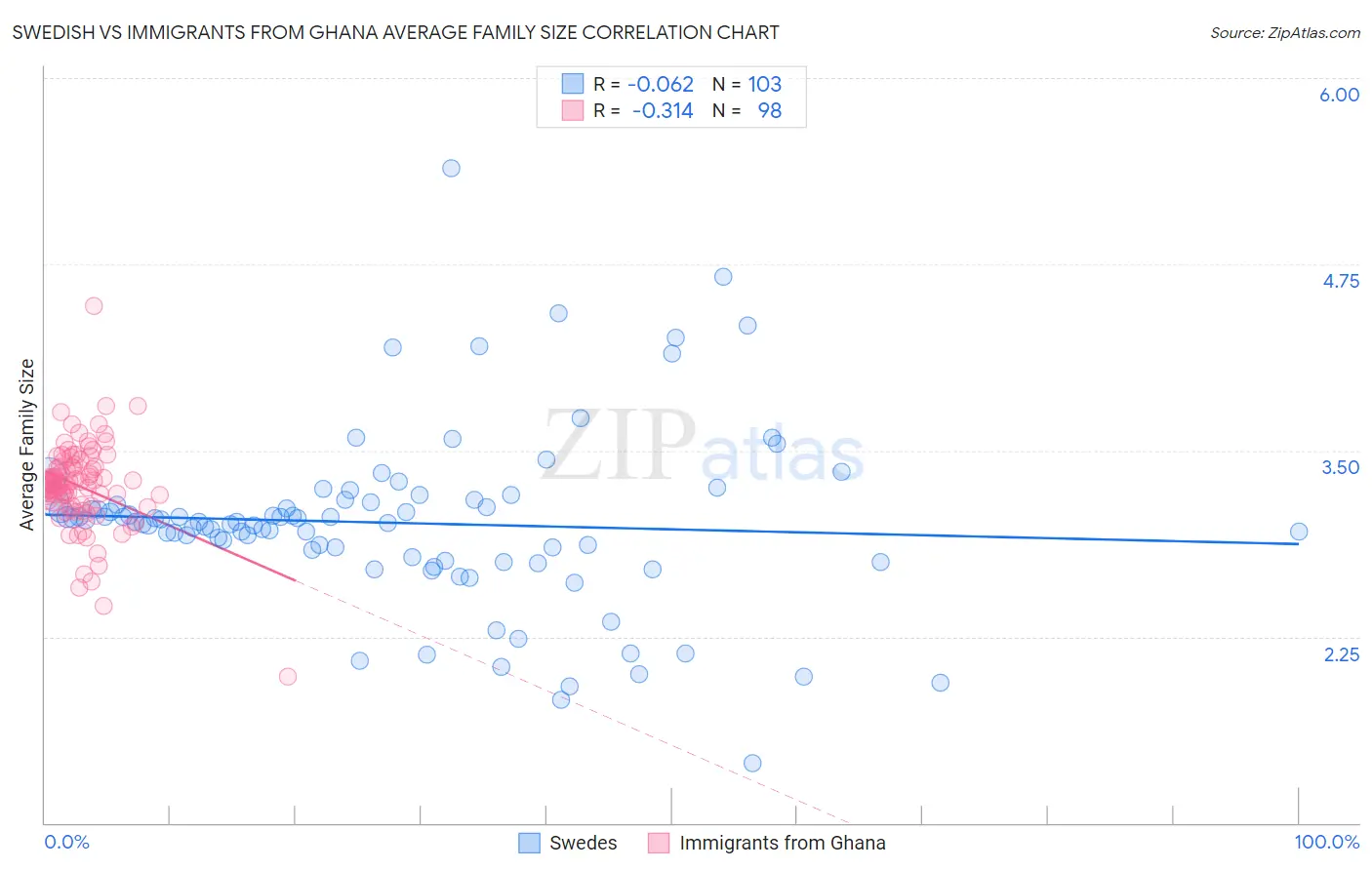 Swedish vs Immigrants from Ghana Average Family Size