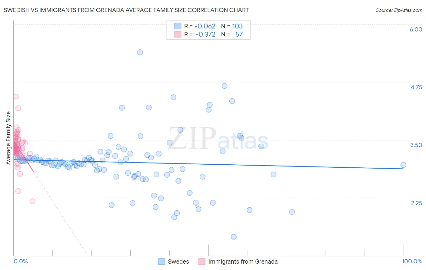 Swedish vs Immigrants from Grenada Average Family Size