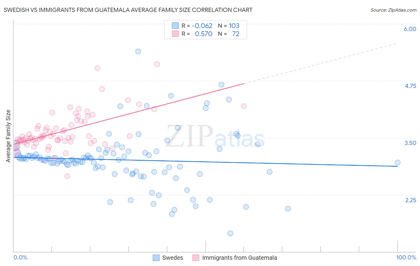 Swedish vs Immigrants from Guatemala Average Family Size