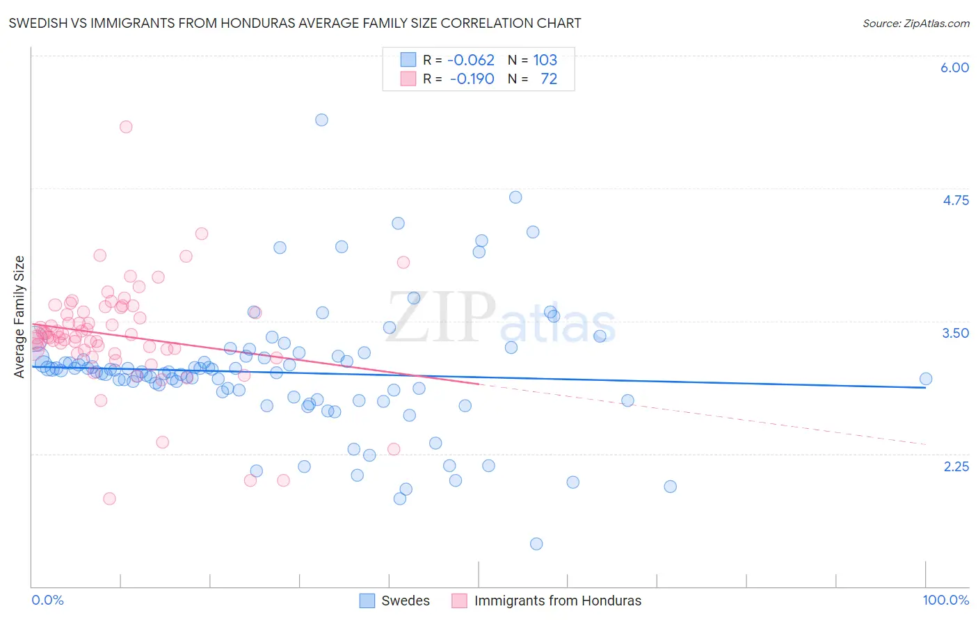 Swedish vs Immigrants from Honduras Average Family Size