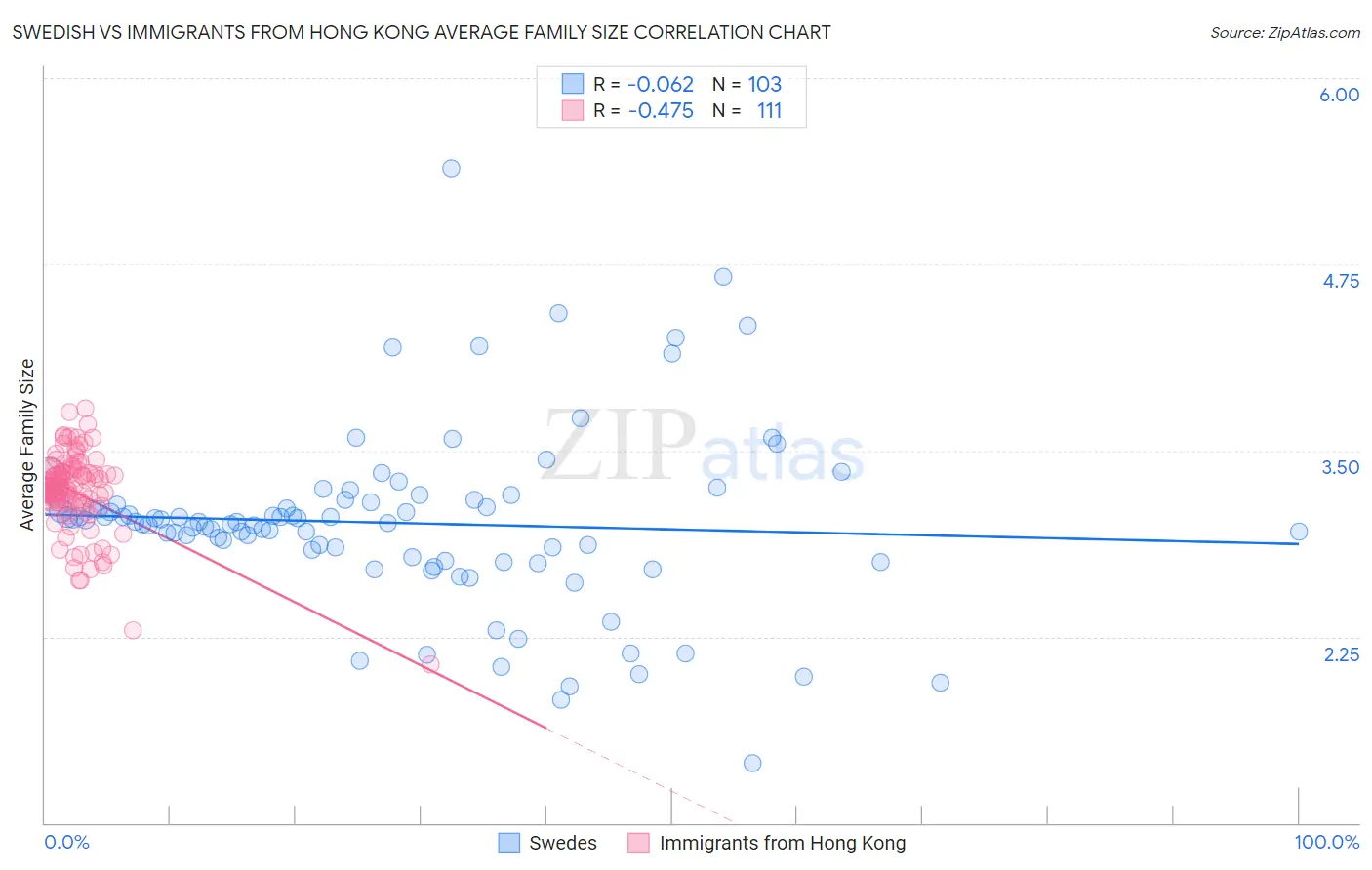 Swedish vs Immigrants from Hong Kong Average Family Size