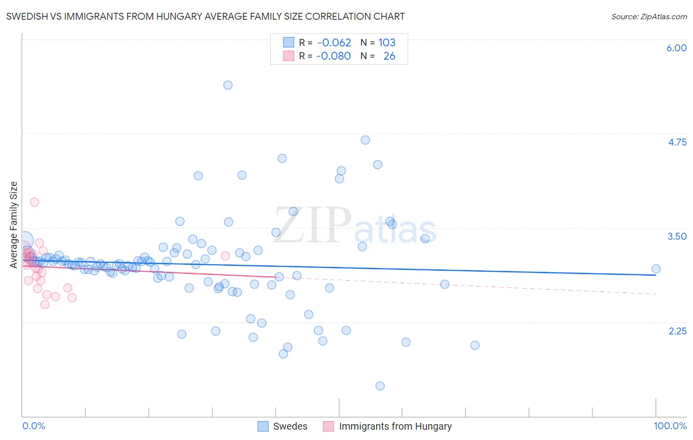 Swedish vs Immigrants from Hungary Average Family Size