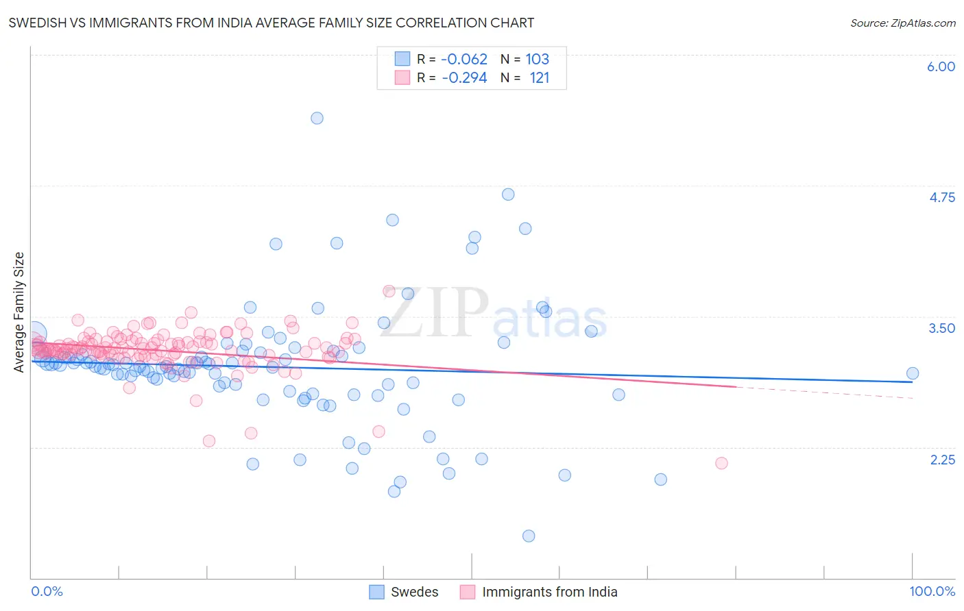 Swedish vs Immigrants from India Average Family Size