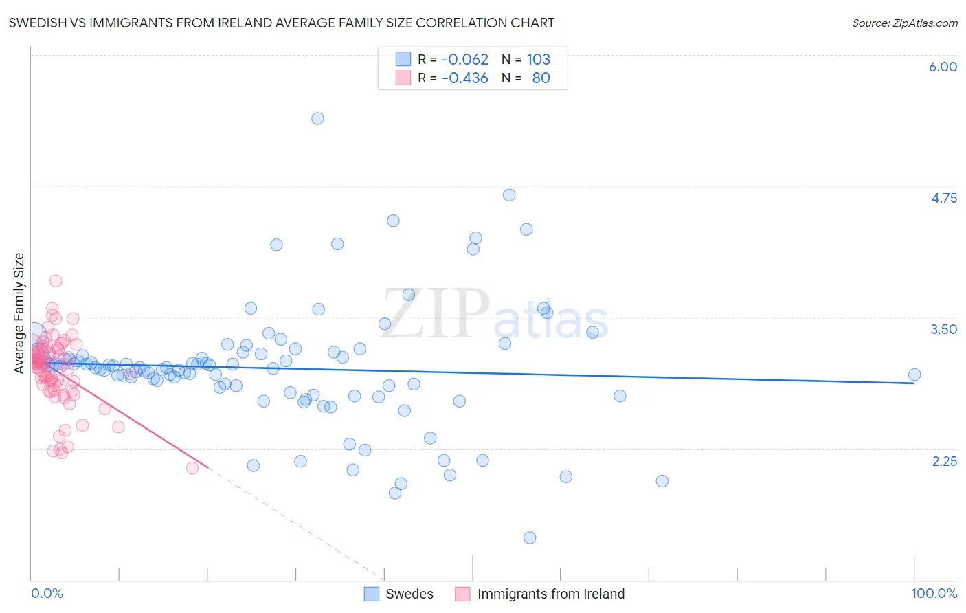 Swedish vs Immigrants from Ireland Average Family Size