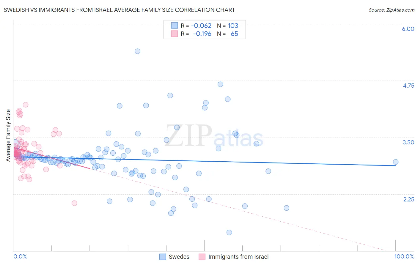 Swedish vs Immigrants from Israel Average Family Size