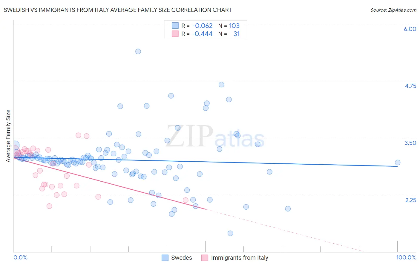 Swedish vs Immigrants from Italy Average Family Size