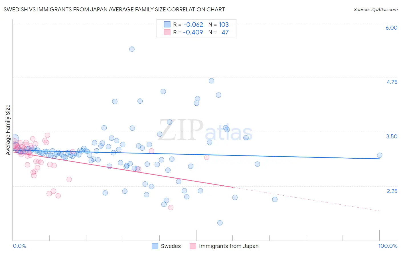 Swedish vs Immigrants from Japan Average Family Size