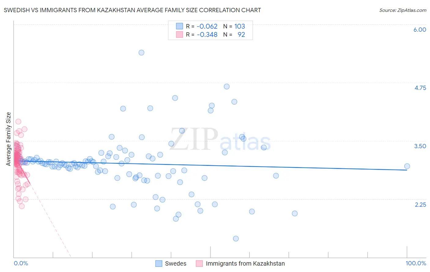 Swedish vs Immigrants from Kazakhstan Average Family Size