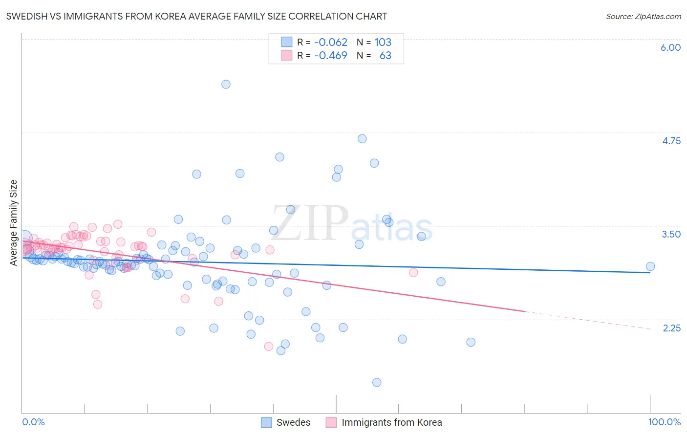 Swedish vs Immigrants from Korea Average Family Size