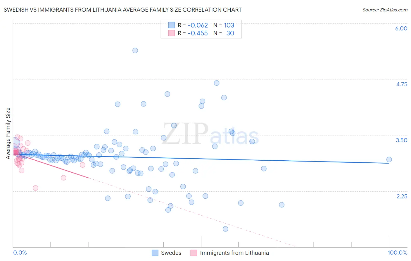 Swedish vs Immigrants from Lithuania Average Family Size