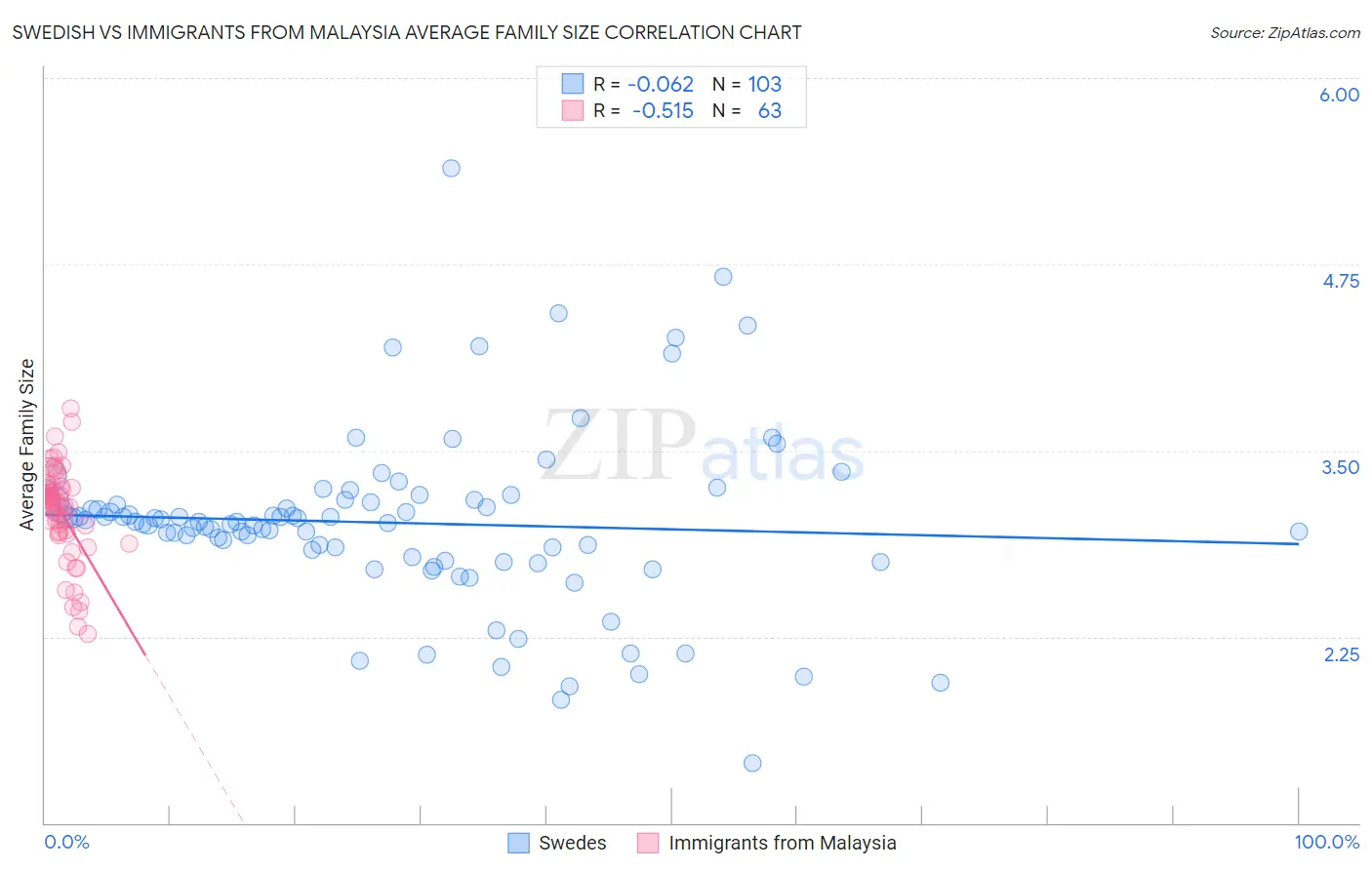 Swedish vs Immigrants from Malaysia Average Family Size