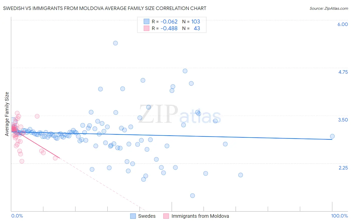 Swedish vs Immigrants from Moldova Average Family Size