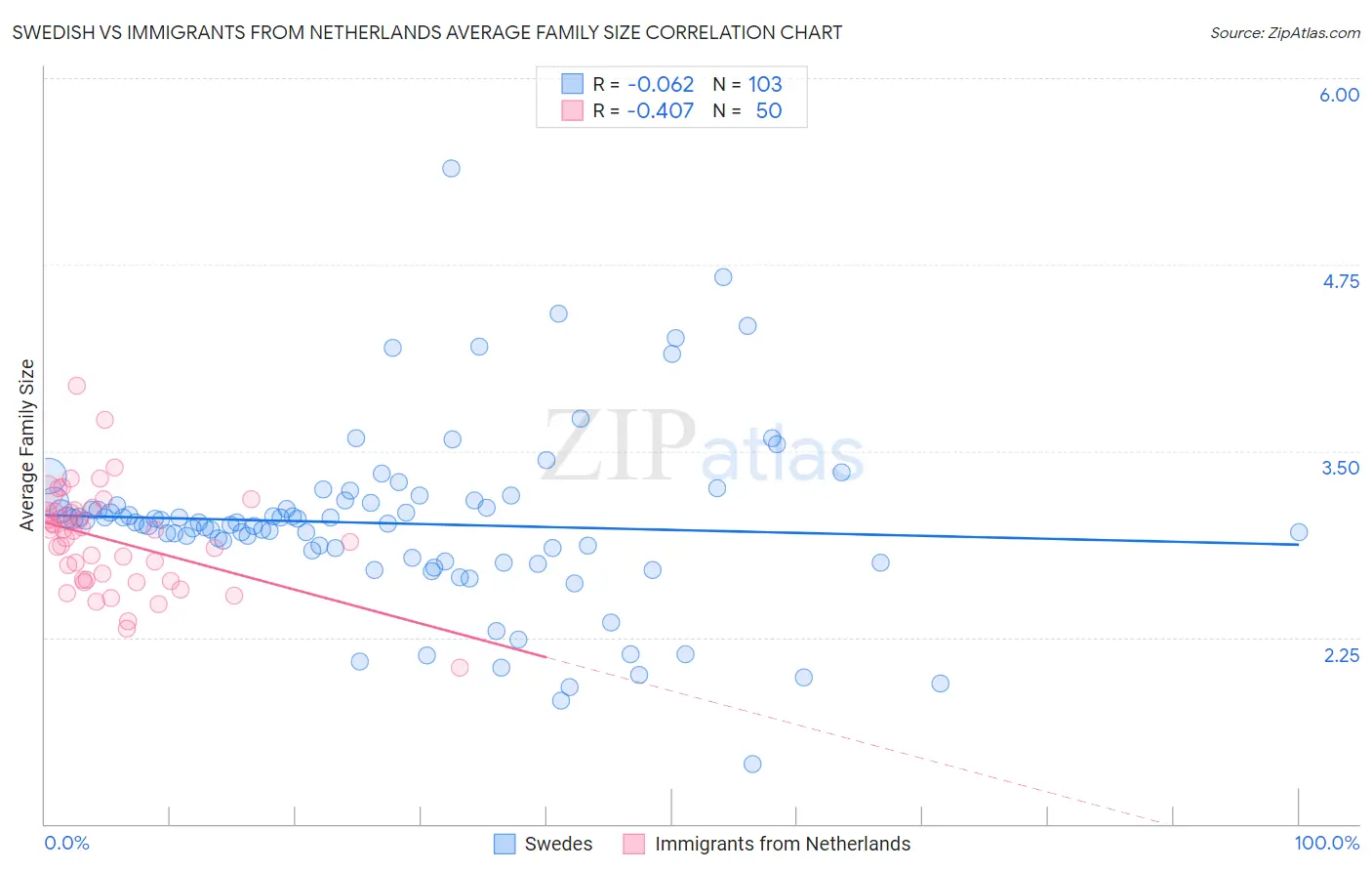 Swedish vs Immigrants from Netherlands Average Family Size