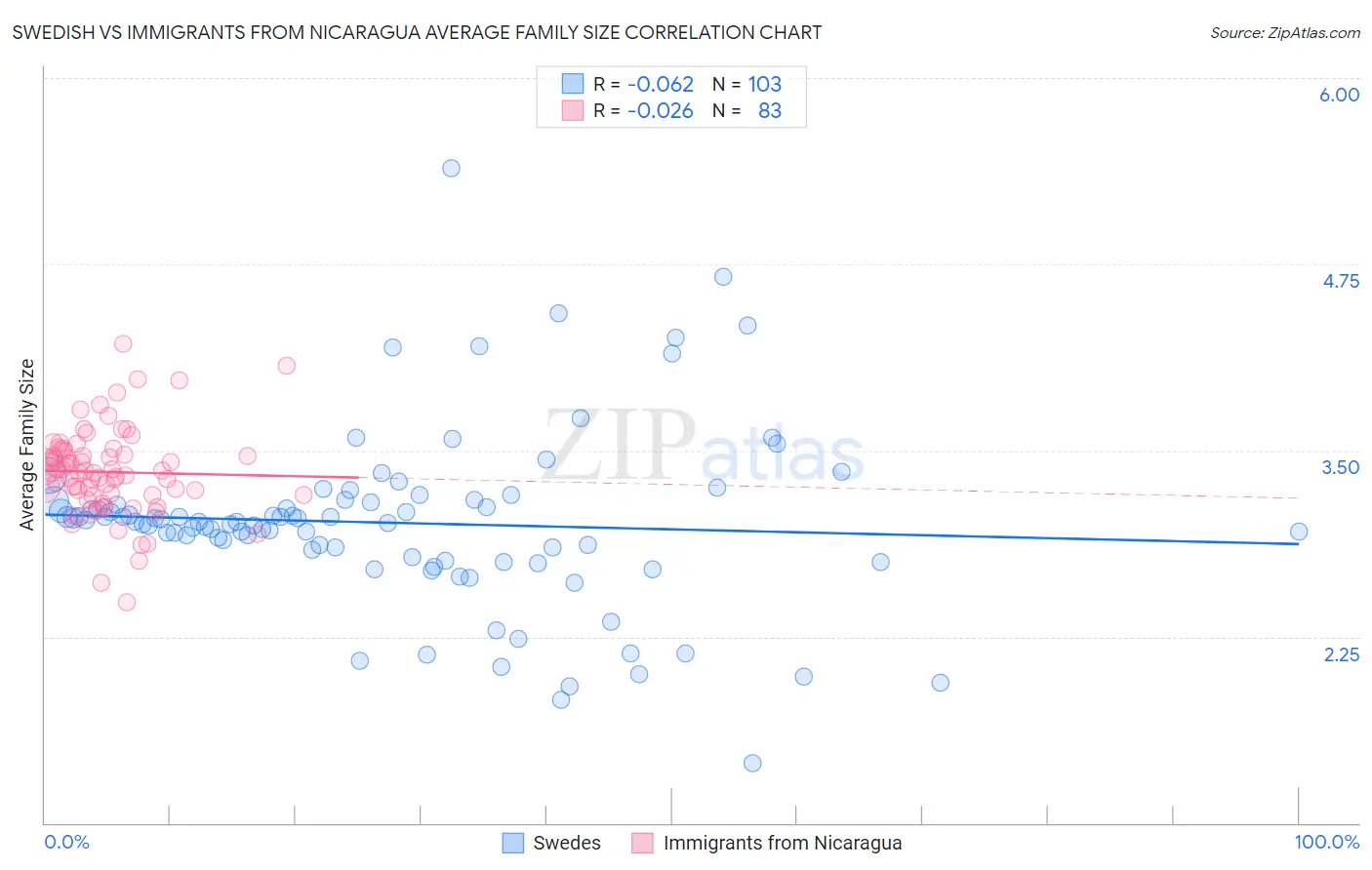 Swedish vs Immigrants from Nicaragua Average Family Size