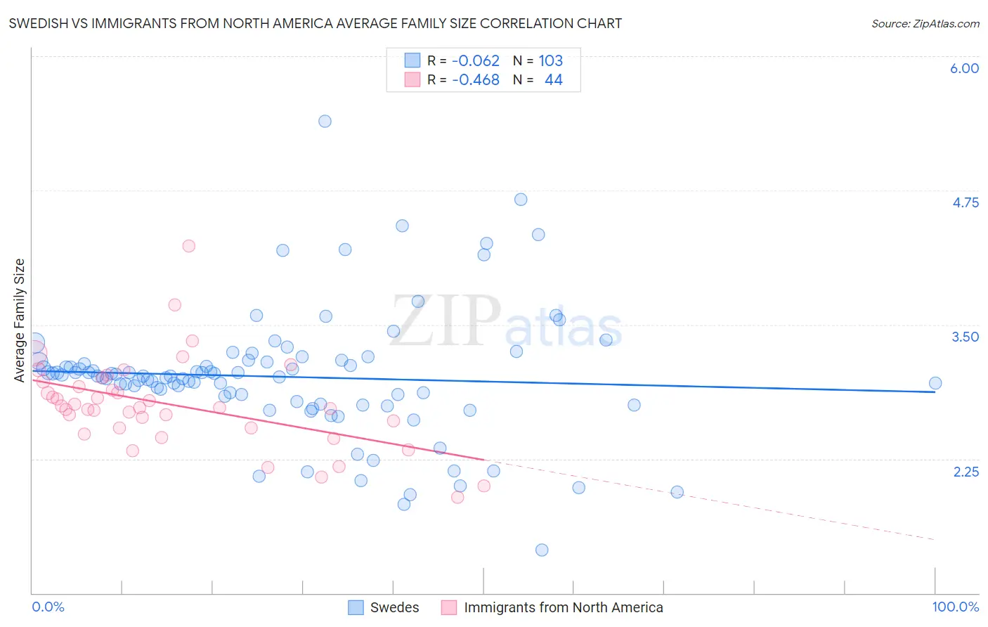Swedish vs Immigrants from North America Average Family Size