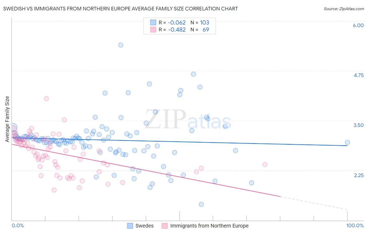 Swedish vs Immigrants from Northern Europe Average Family Size