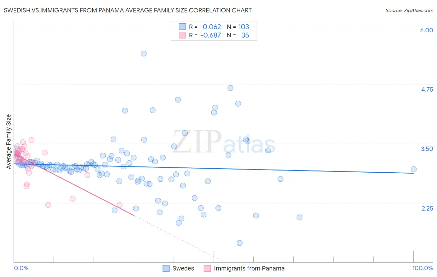 Swedish vs Immigrants from Panama Average Family Size