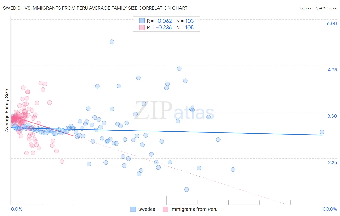 Swedish vs Immigrants from Peru Average Family Size