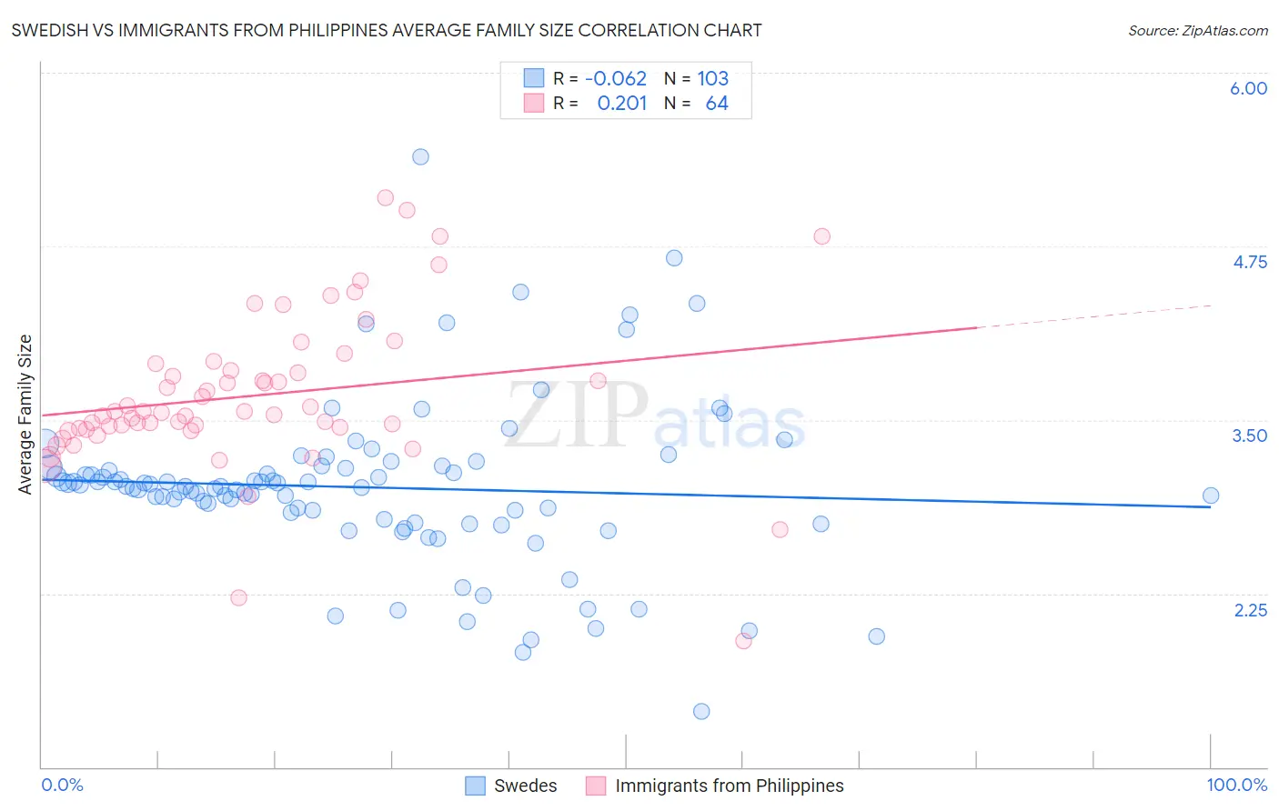Swedish vs Immigrants from Philippines Average Family Size