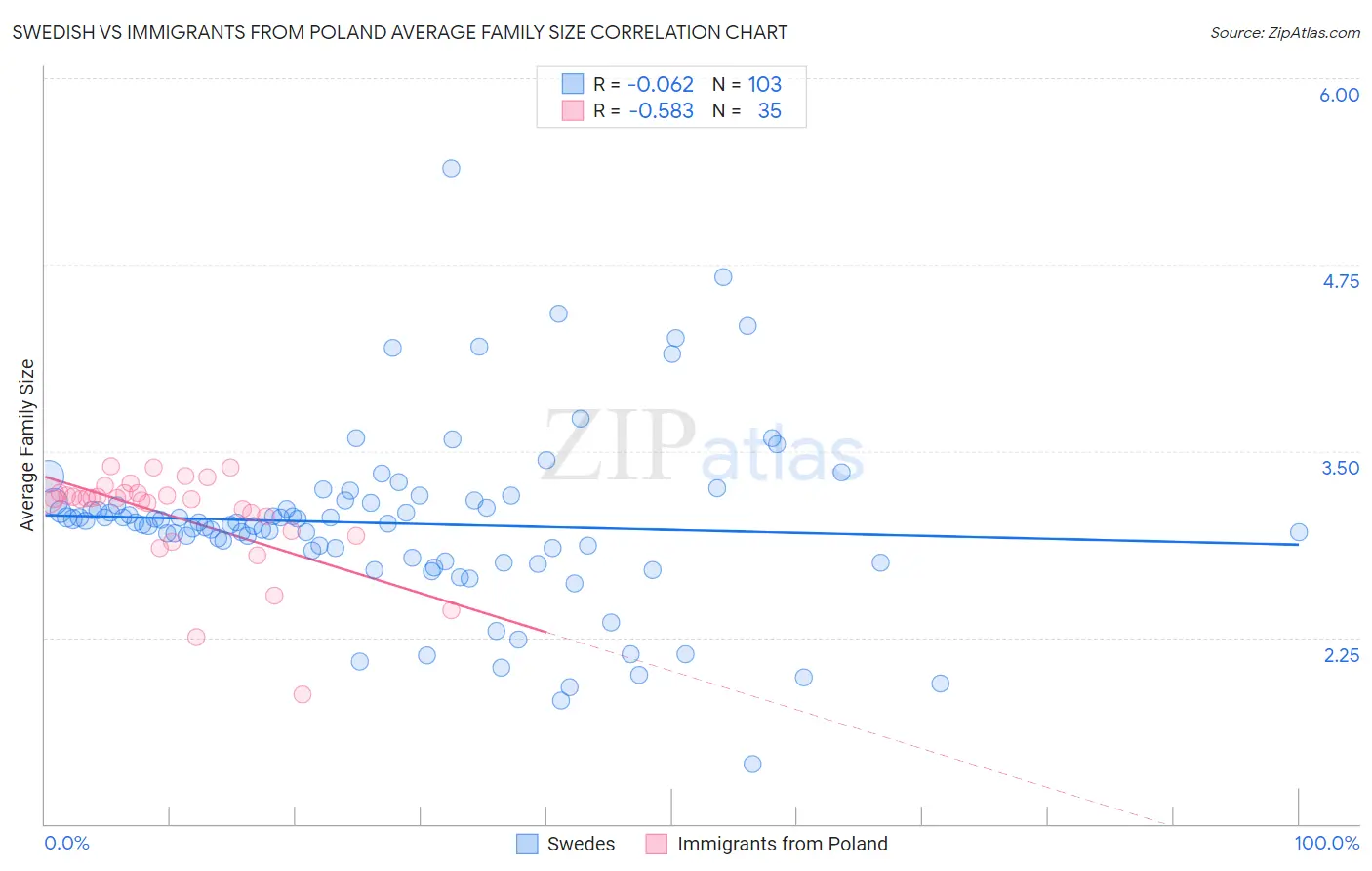 Swedish vs Immigrants from Poland Average Family Size