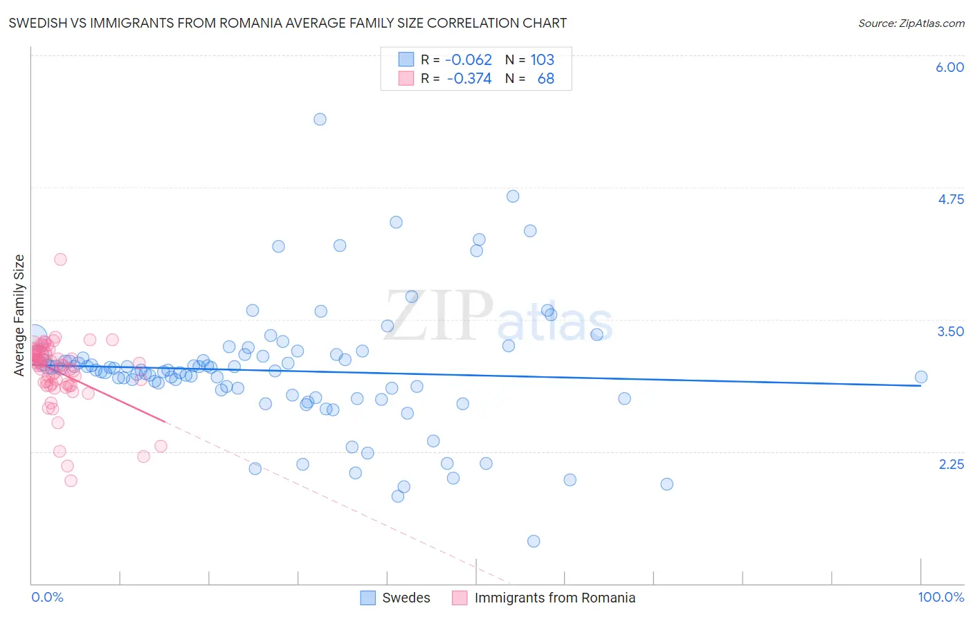 Swedish vs Immigrants from Romania Average Family Size