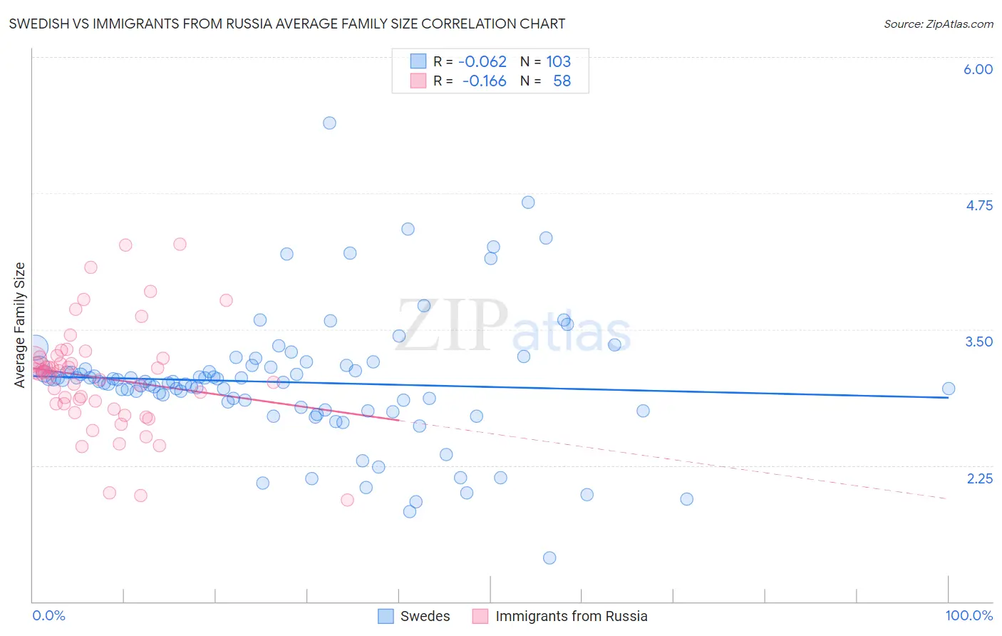 Swedish vs Immigrants from Russia Average Family Size