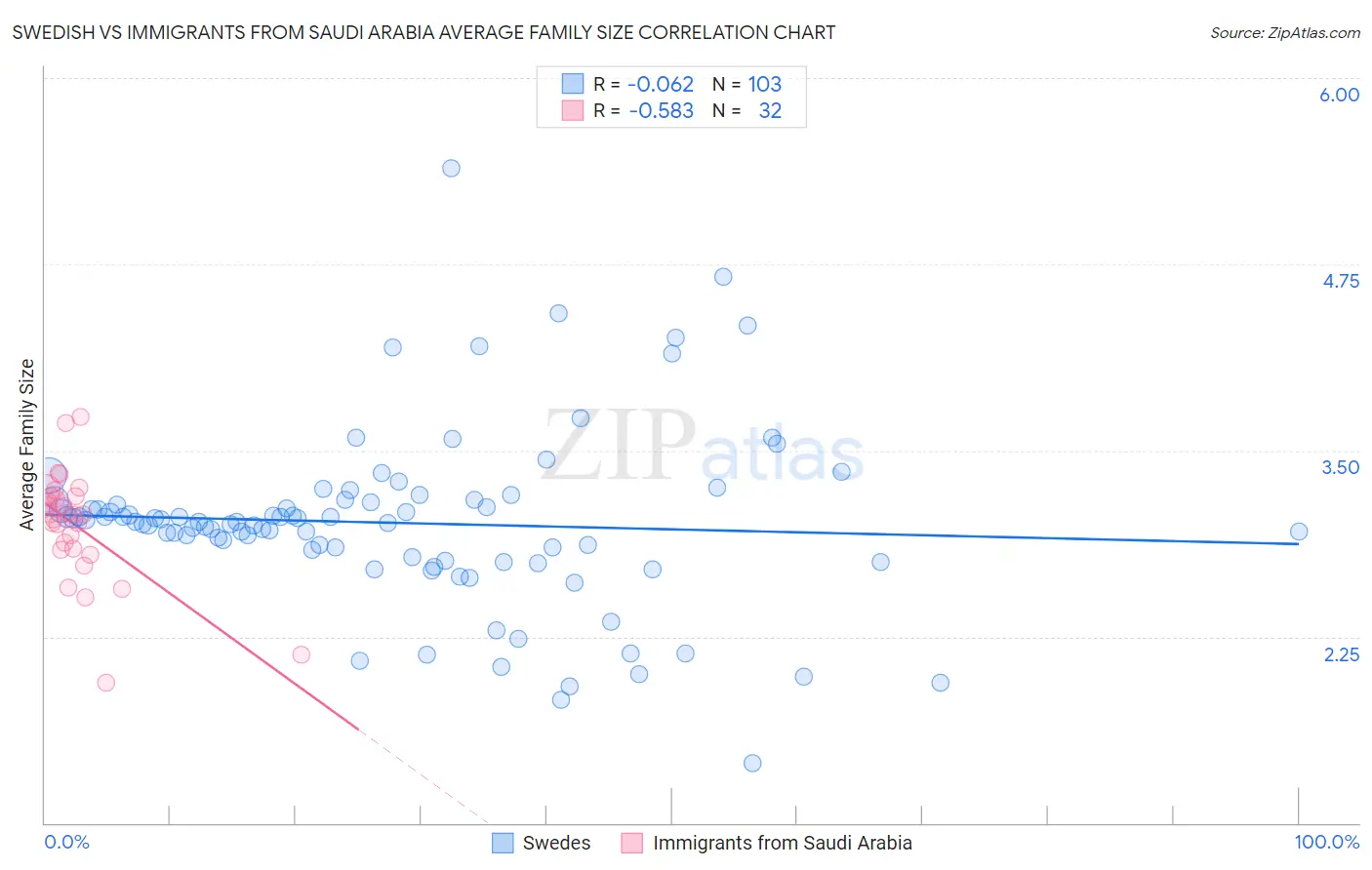Swedish vs Immigrants from Saudi Arabia Average Family Size