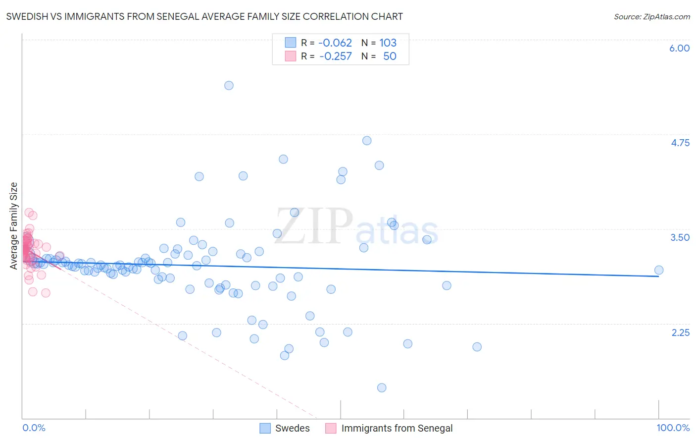 Swedish vs Immigrants from Senegal Average Family Size