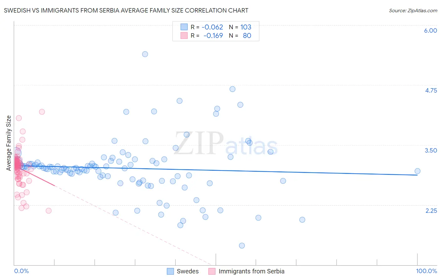 Swedish vs Immigrants from Serbia Average Family Size