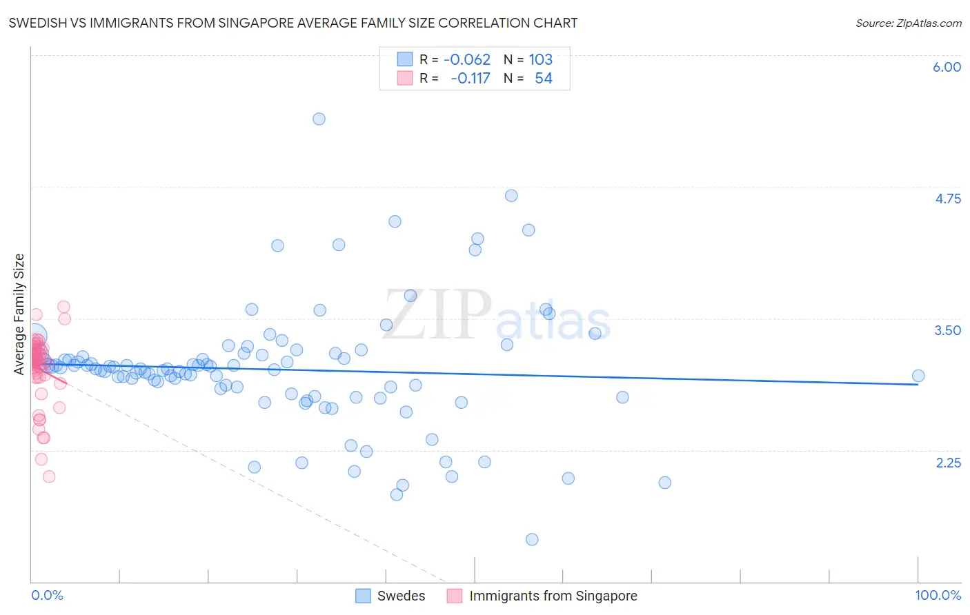 Swedish vs Immigrants from Singapore Average Family Size