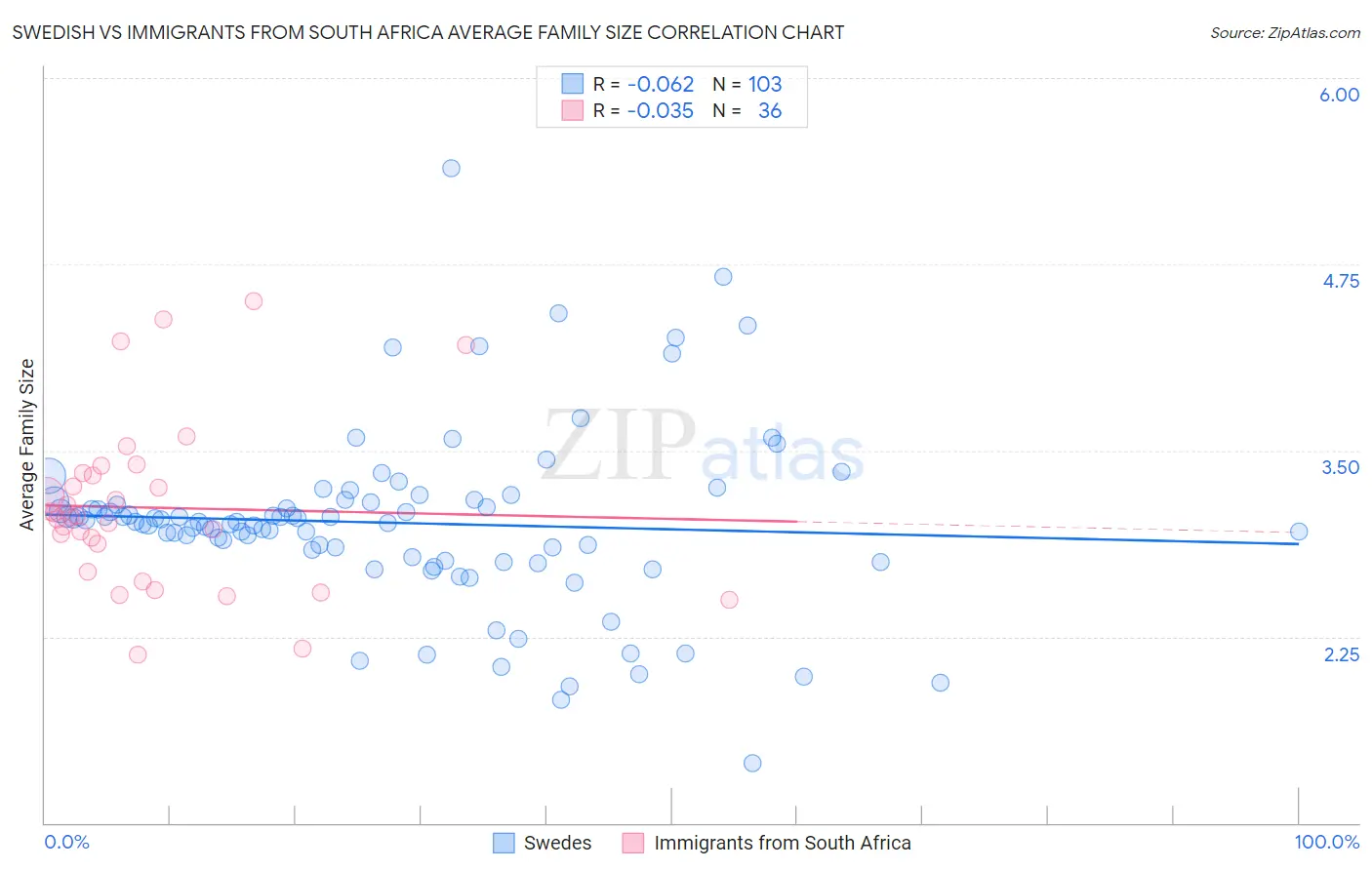 Swedish vs Immigrants from South Africa Average Family Size