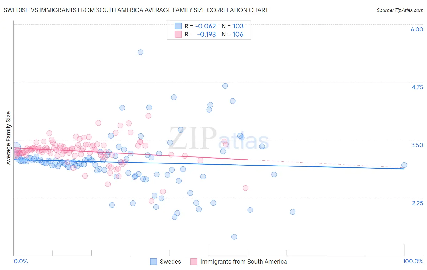 Swedish vs Immigrants from South America Average Family Size