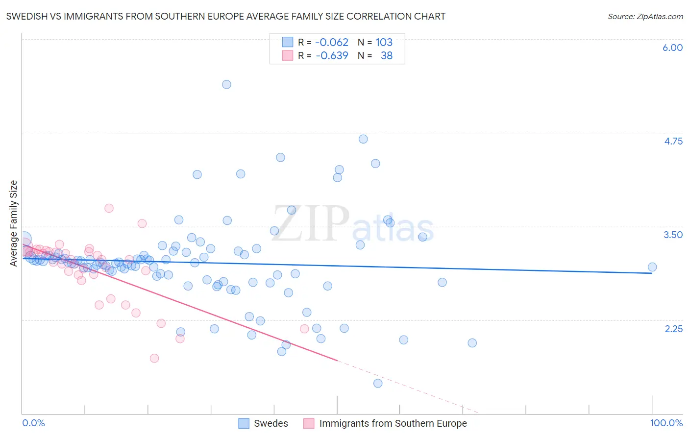 Swedish vs Immigrants from Southern Europe Average Family Size