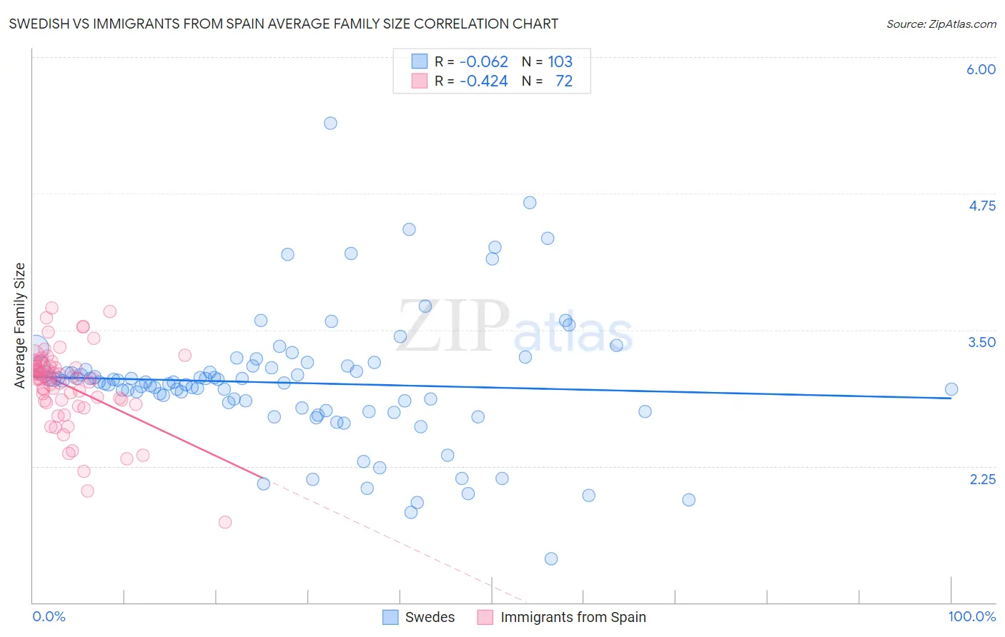 Swedish vs Immigrants from Spain Average Family Size