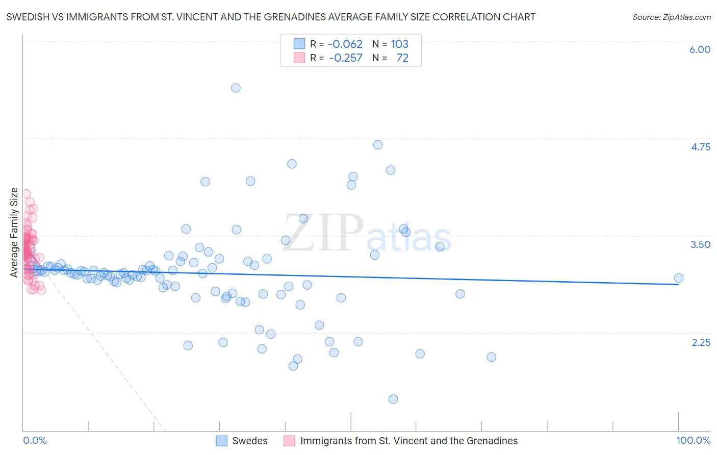 Swedish vs Immigrants from St. Vincent and the Grenadines Average Family Size