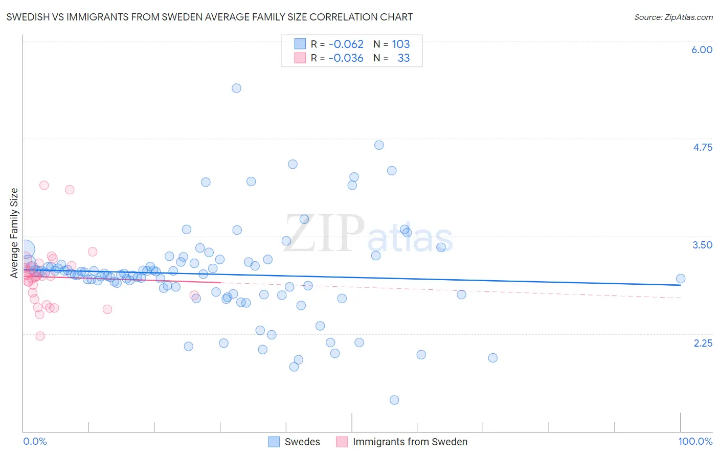Swedish vs Immigrants from Sweden Average Family Size