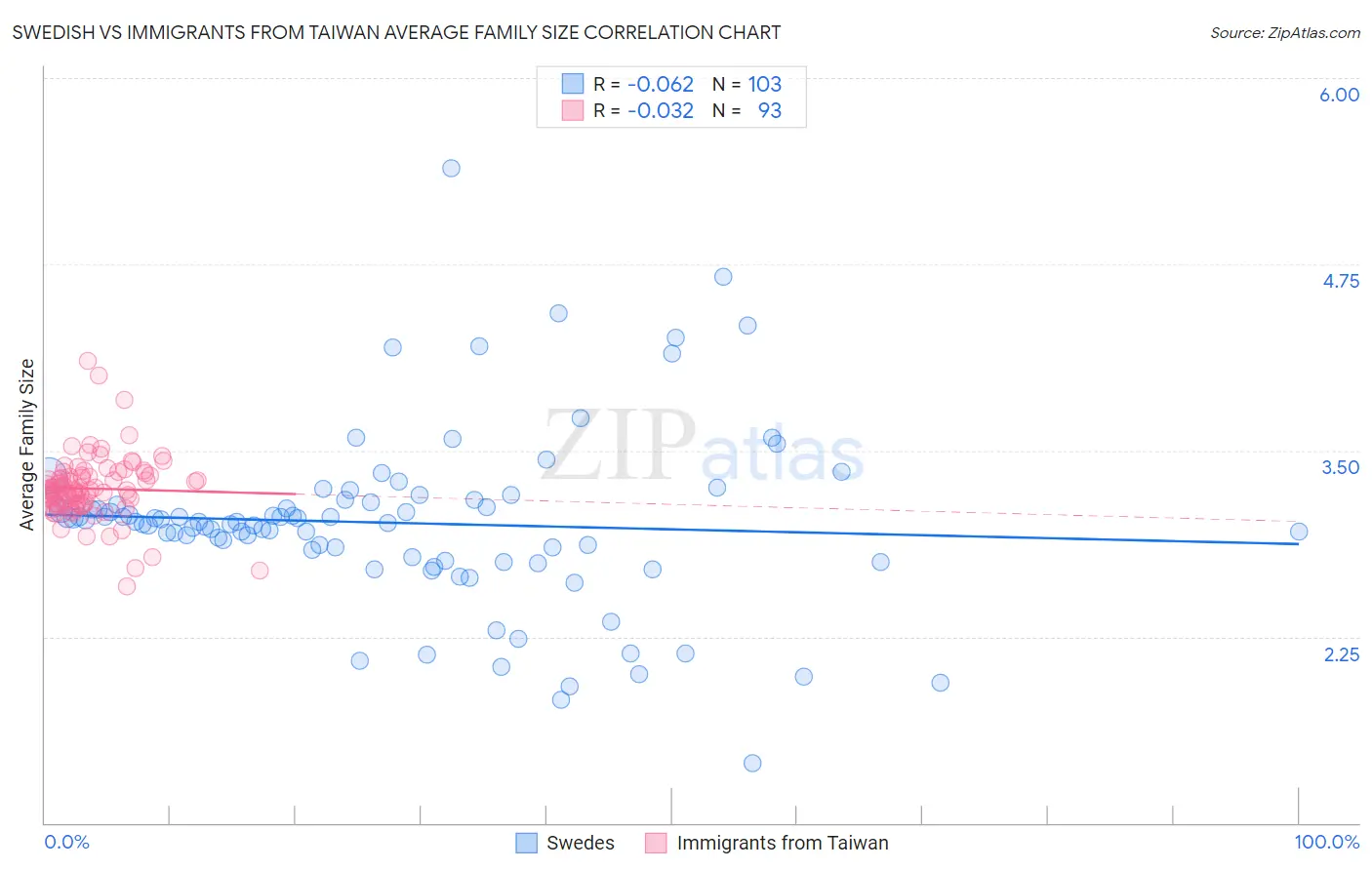 Swedish vs Immigrants from Taiwan Average Family Size