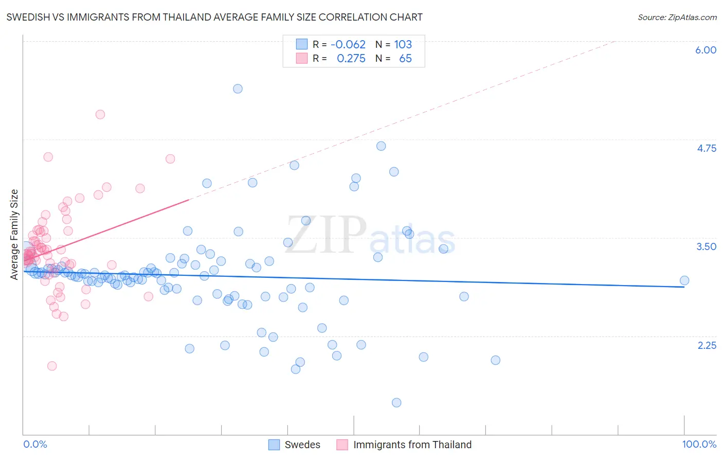 Swedish vs Immigrants from Thailand Average Family Size