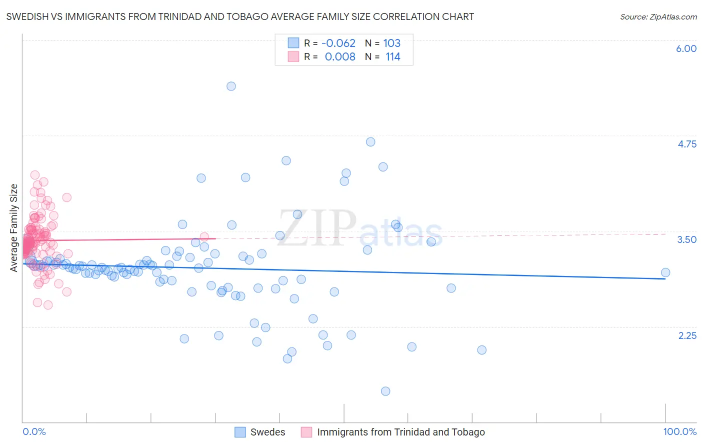 Swedish vs Immigrants from Trinidad and Tobago Average Family Size
