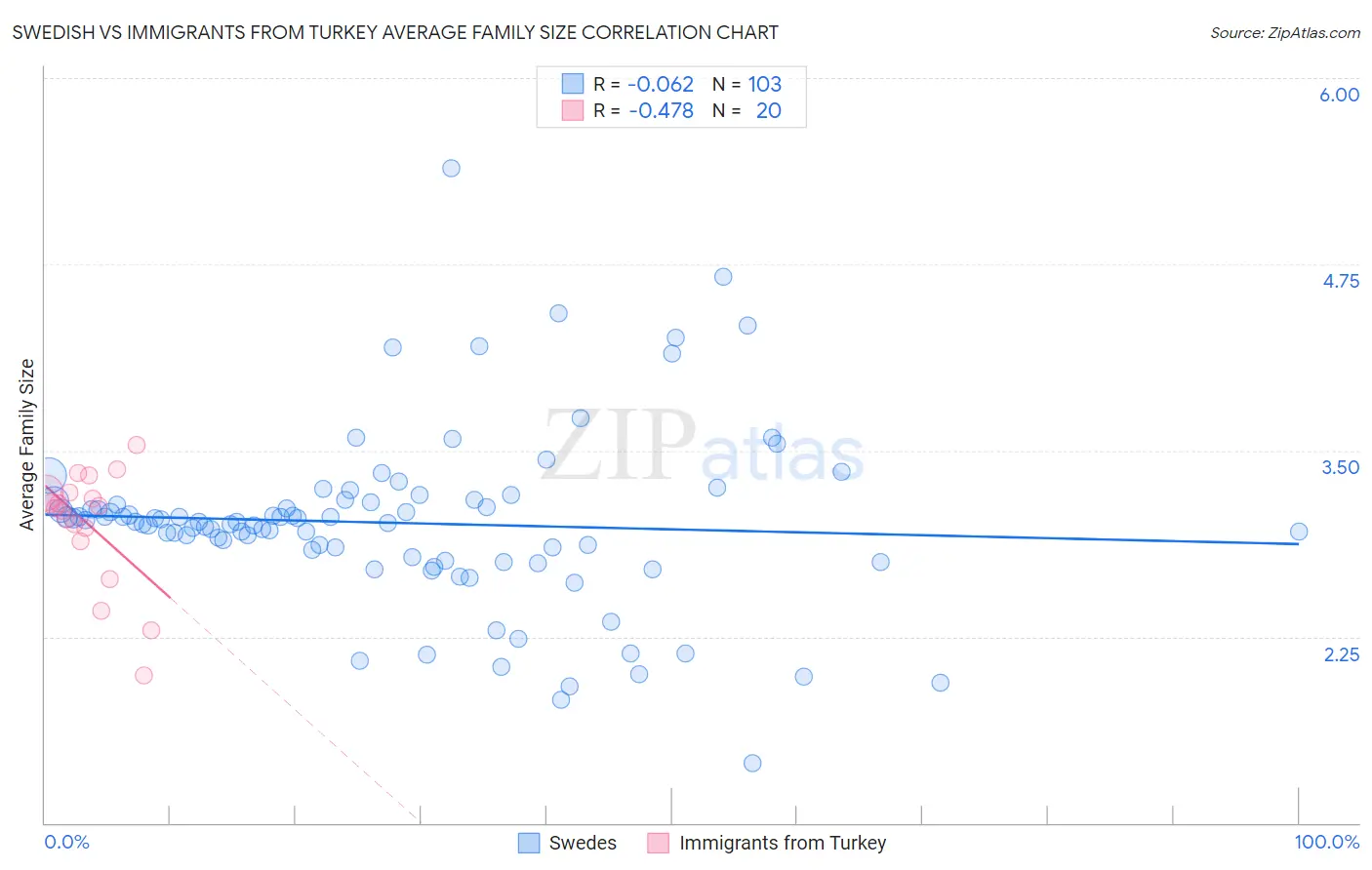Swedish vs Immigrants from Turkey Average Family Size
