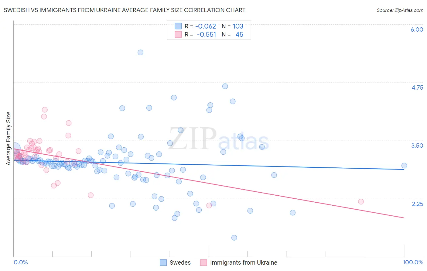 Swedish vs Immigrants from Ukraine Average Family Size