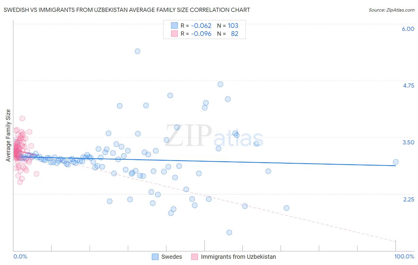 Swedish vs Immigrants from Uzbekistan Average Family Size